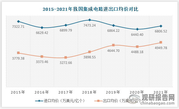 我国集成电路行业发展重心逐步转向芯片设计 高端设备材料领域国产化迫在眉睫