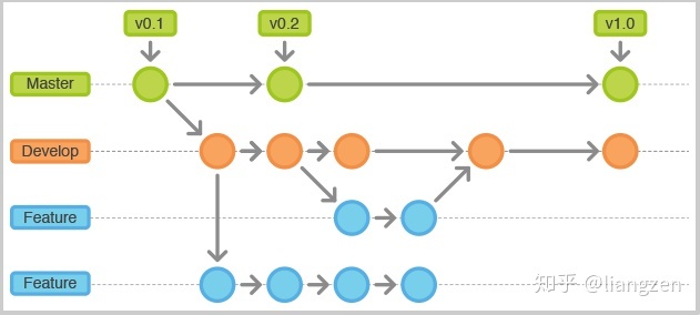 Git分支模型(master/hotfix/develop/feature/release)_hotfix分支-CSDN博客