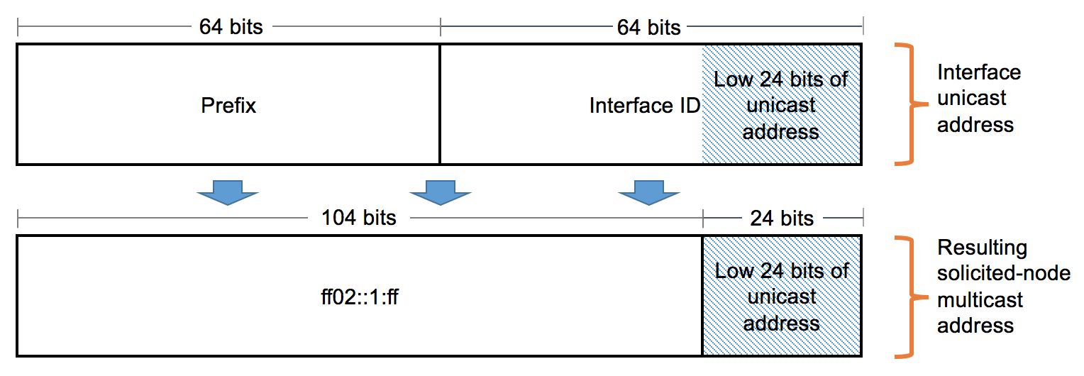 IPv6 Neighbor Discovery Cache Part 1