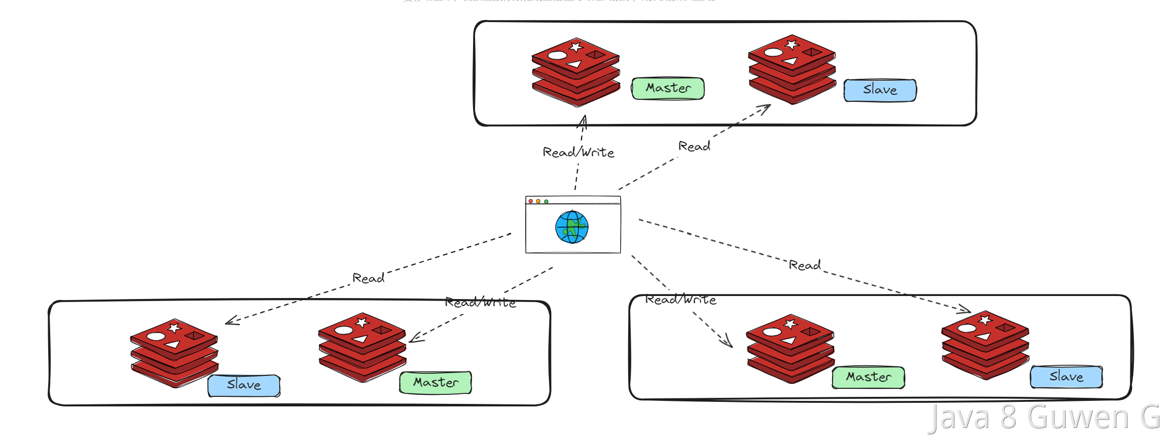 Redis的集群模式——Java全栈知识（20）