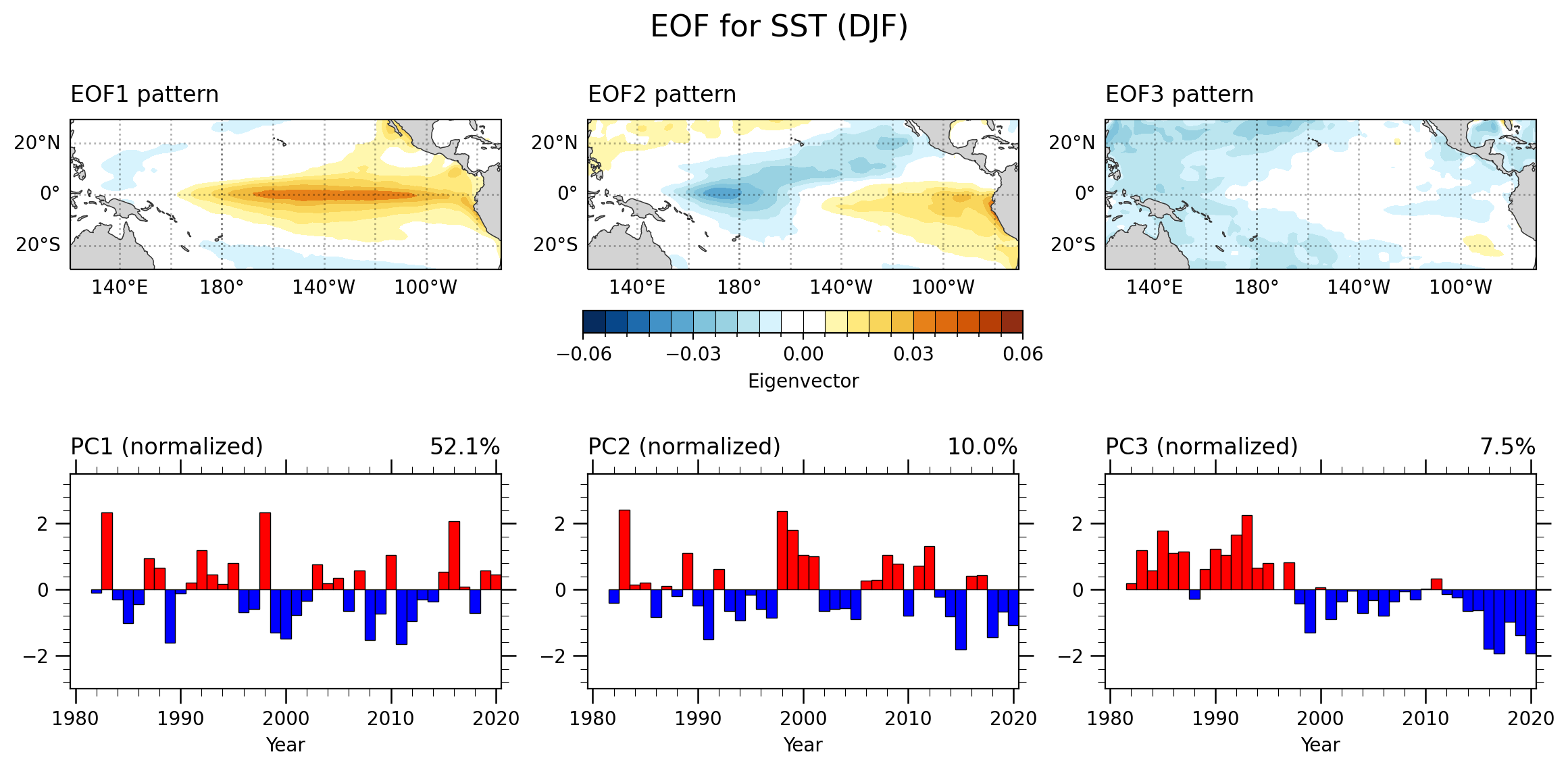 eof_sstDJF-without-detrend