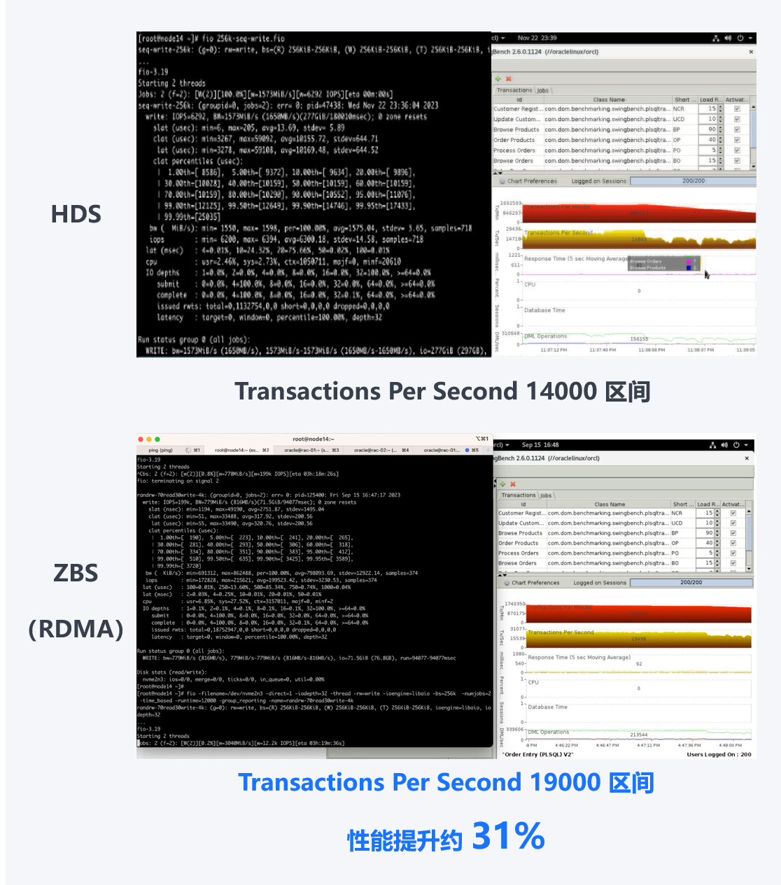 性能实测：分布式存储 ZBS 与集中式存储 HDS 在 Oracle 数据库场景表现如何