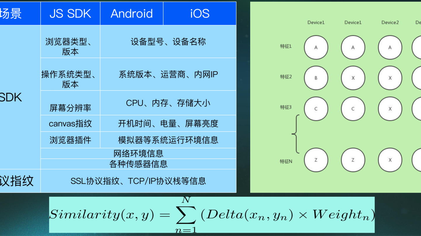 1,技術原理2,技術原理673,風險畫像構建實際對抗中,設備指紋技術及