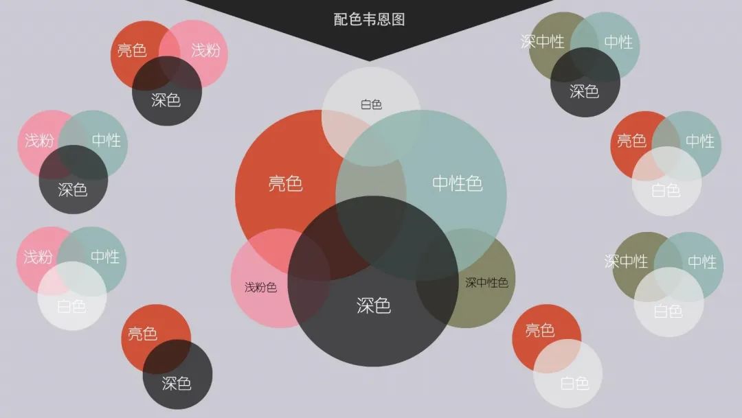 中心这个饼图是大体角色身上会出现的颜色属性,四周是各种配色方案.