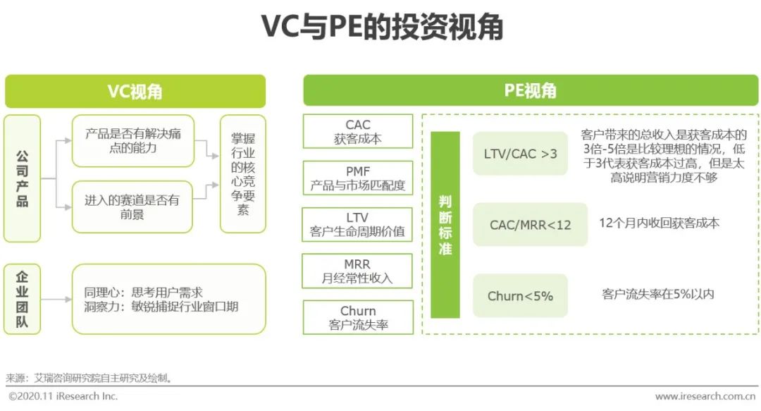 2020年中国企业级SaaS行业研究报告