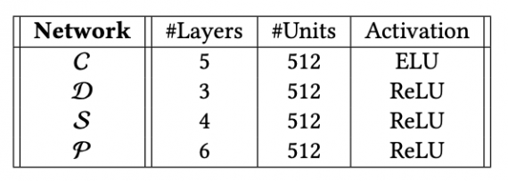 Details of the network architecture for each of the modules