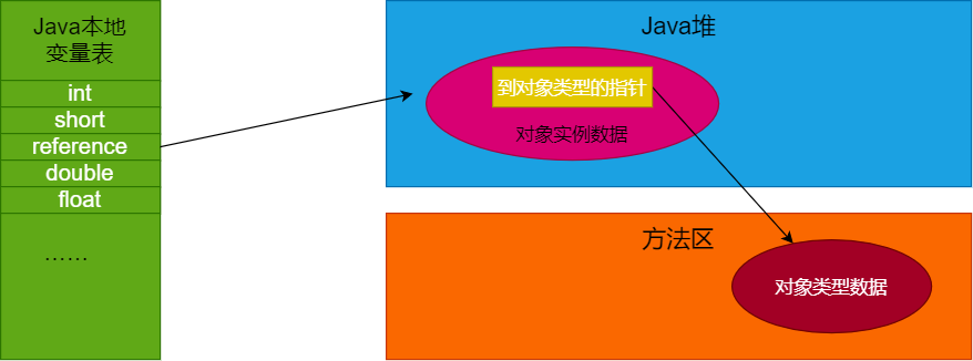 通过直接指针访问对象