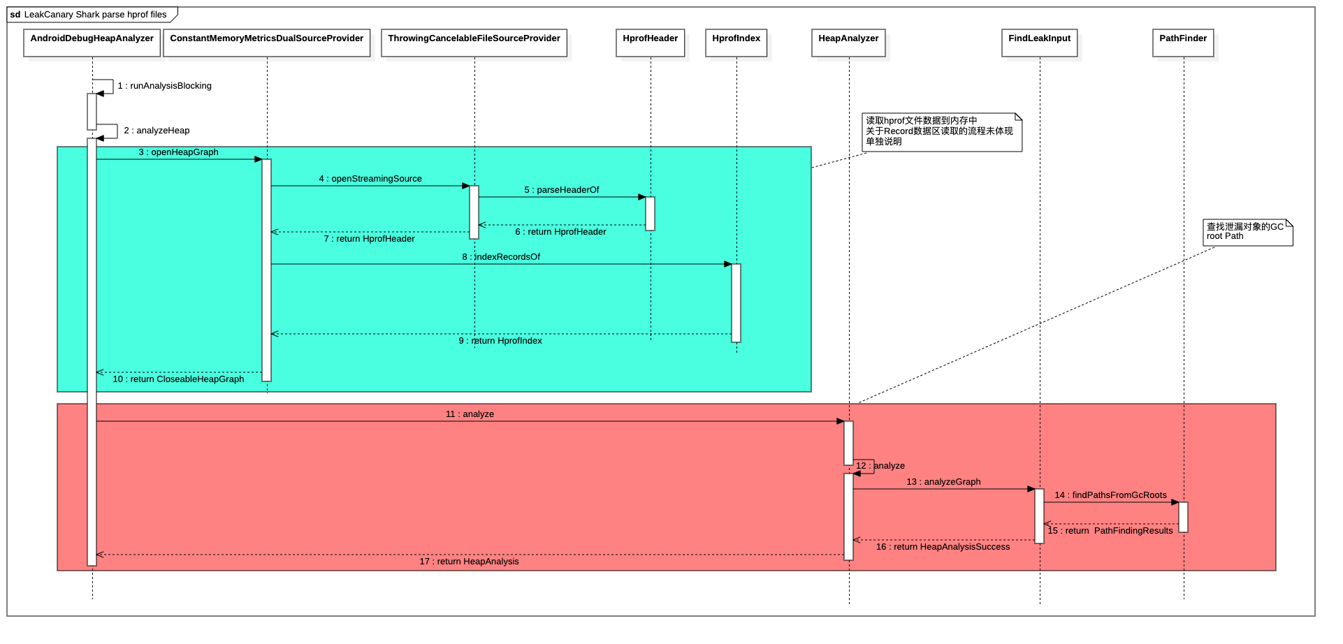 LeakCanary Shark parse hprof files