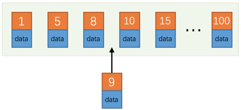【MySQL进阶】B+树索引的使用