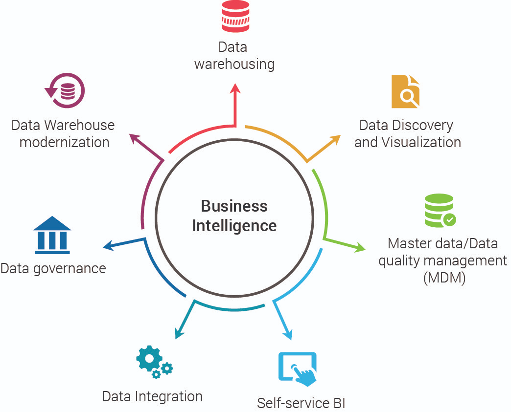 Основы bi. Bi технологии. Business Intelligence. Системы бизнес-аналитики. Аналитика Business Intelligence.