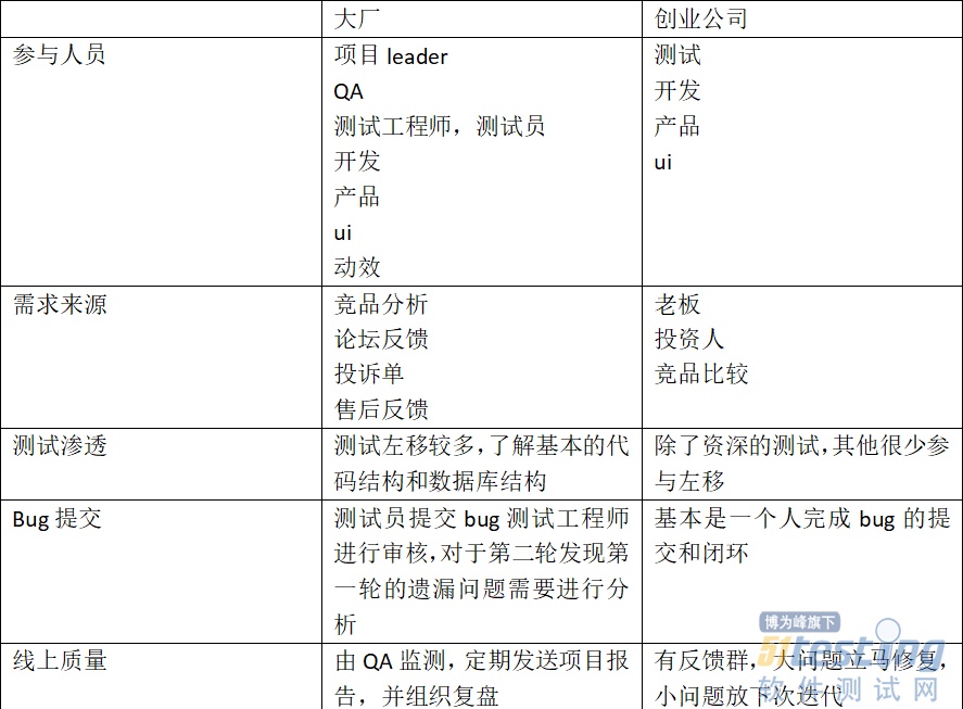 一名软件测试员的职场抉择：大厂VS创业公司究竟如何选择？