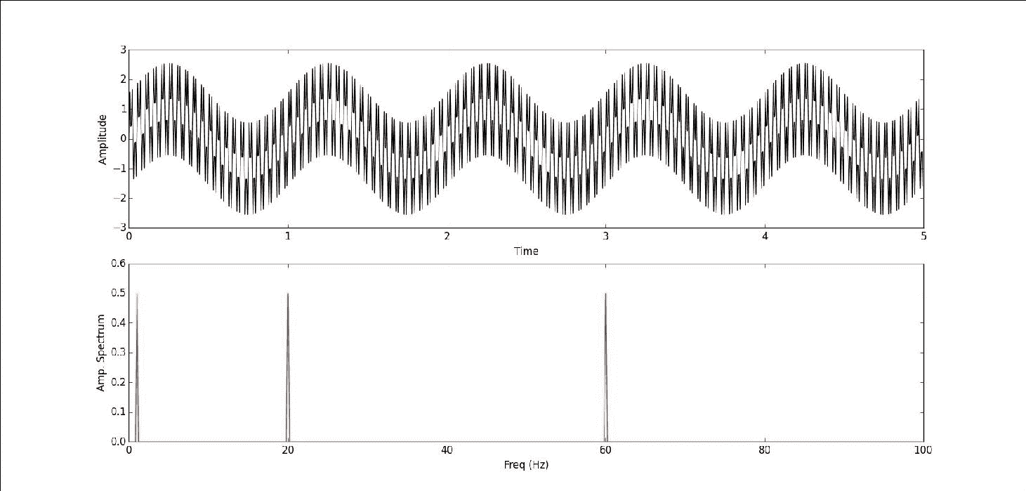 Signal processing