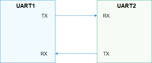 Harmony<span style='color:red;'>鸿蒙</span>南向<span style='color:red;'>驱动</span><span style='color:red;'>开发</span>-UART