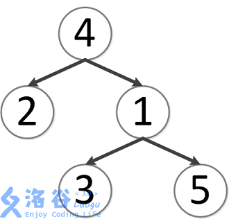 浅谈LCA问题（最近公共祖先）（四种做法）