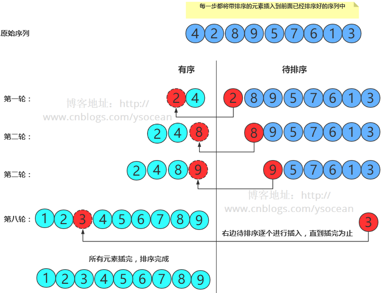 The bubbling, selection, and insertion sorting algorithm of java data ...