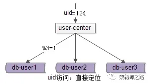 水平切分之后