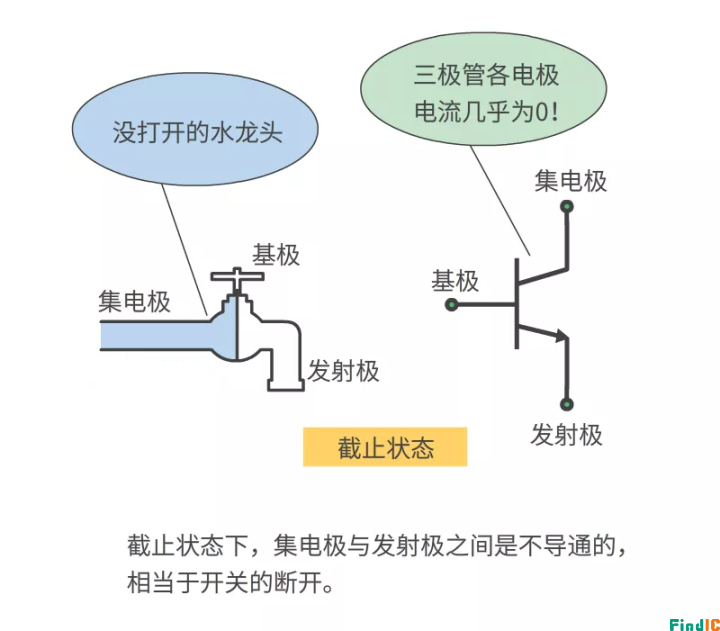 三极管工作原理-截至状态