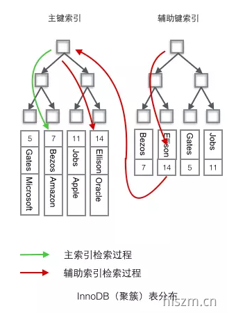 Mysql 聚簇索引和非聚簇索引的区别_坚持,