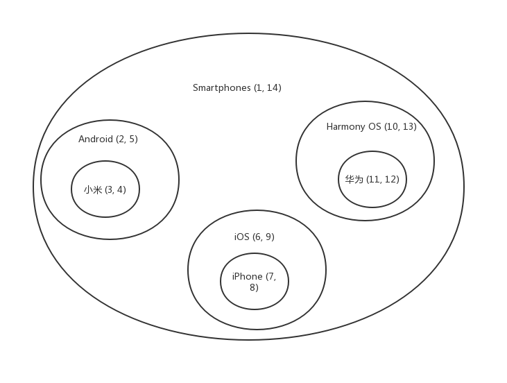 php查询树状图,树状数据结构存储方式——查询篇-csdn博客