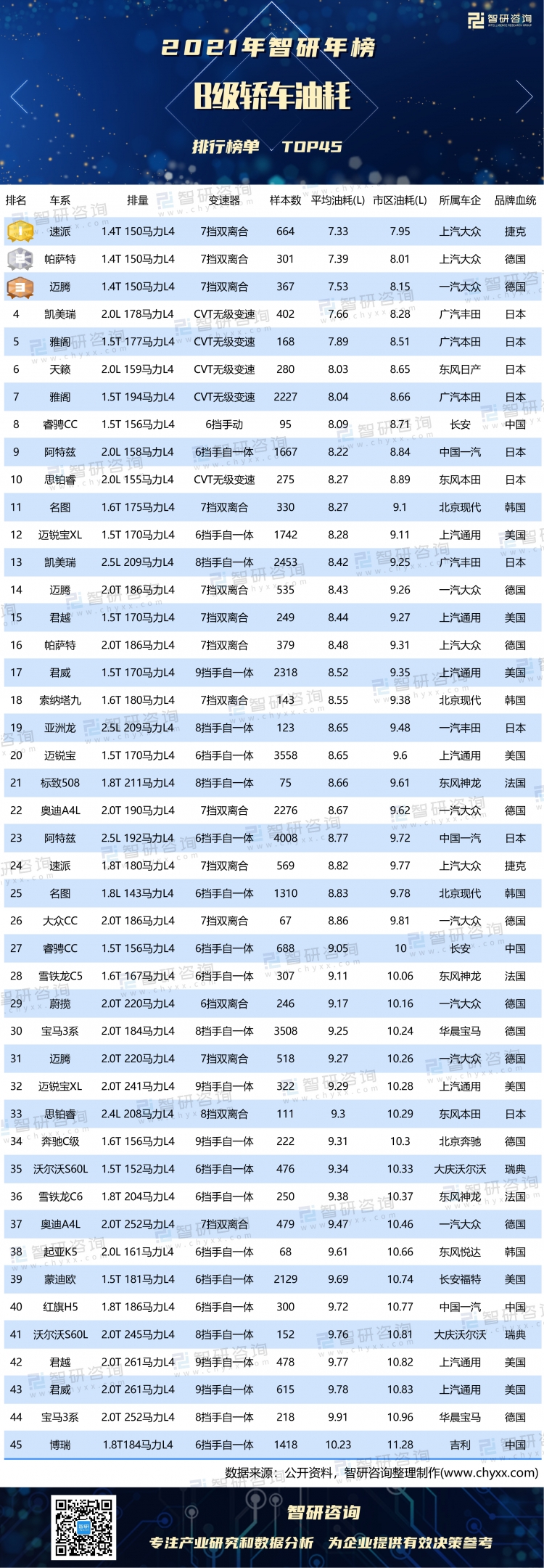 Python成神之路 21年b级轿车油耗排行榜 3个1 4t排量车系油耗最低 Top前十中日系车占有6席 附年榜top45详单