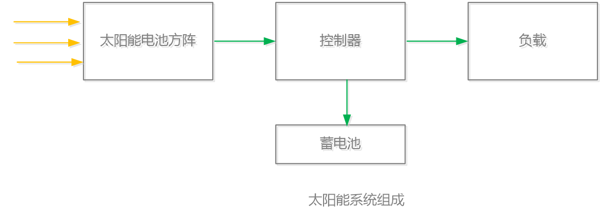 图文带您了解太阳能供电设计_太阳能发电原理示意图[通俗易懂]