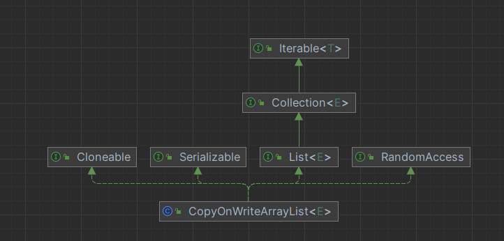 CopyOnWriteArrayList类继承关系图