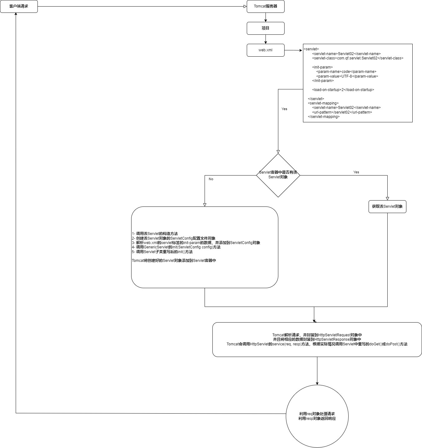 Servlet底层原理.drawio