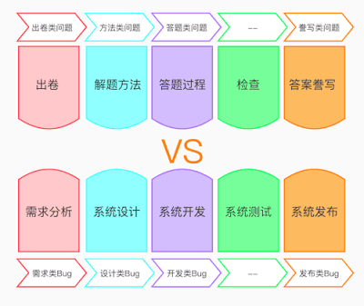 漫谈软件系统测试——缺陷分析