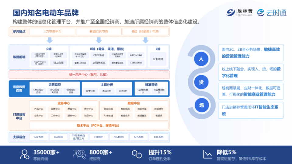 云时通助力耐消品行业经销商数字化管理，全面破除渠道管理难题