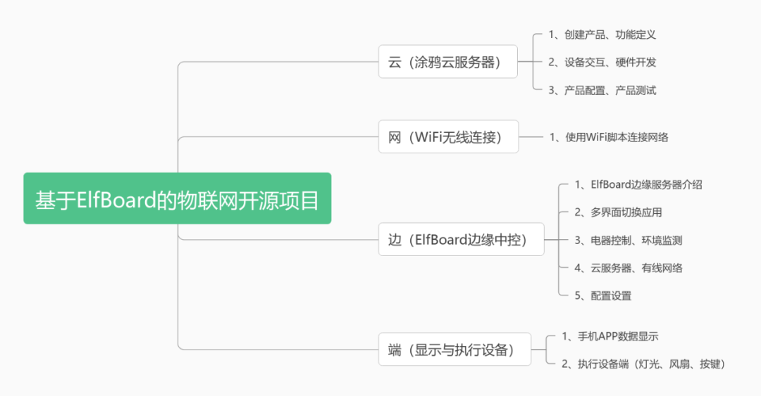 项目分享|基于ELF 1S开发板完成的物联网开源项目