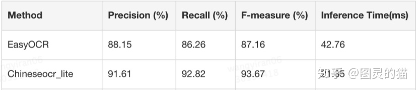 对比了最常见的几家开源OCR框架，我发现了最好的开源模型