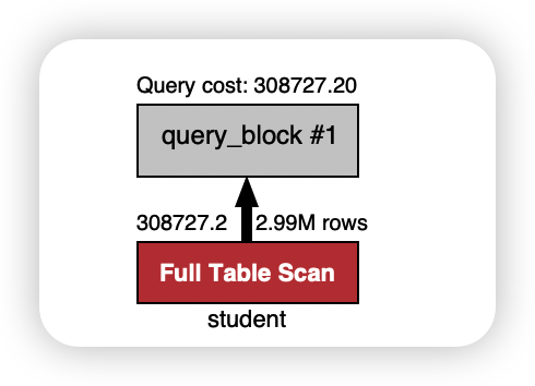 深入浅出 MySQL 索引（一）