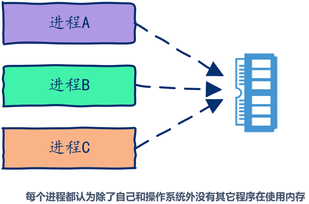 自己动手实现一个malloc内存分配器