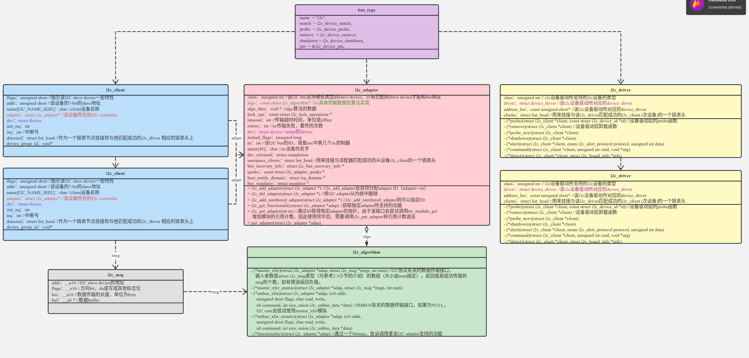 Linux iic i2c block read csdn 