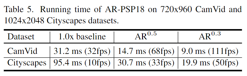 Tempo de execução do AR-PSP18 no CamVid em 720x960 e no conjunto de dados Cityscapes em 1024x2048