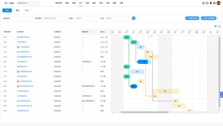 WBS项目分解的7大基本原则 CoCode开发云 甘特图管理