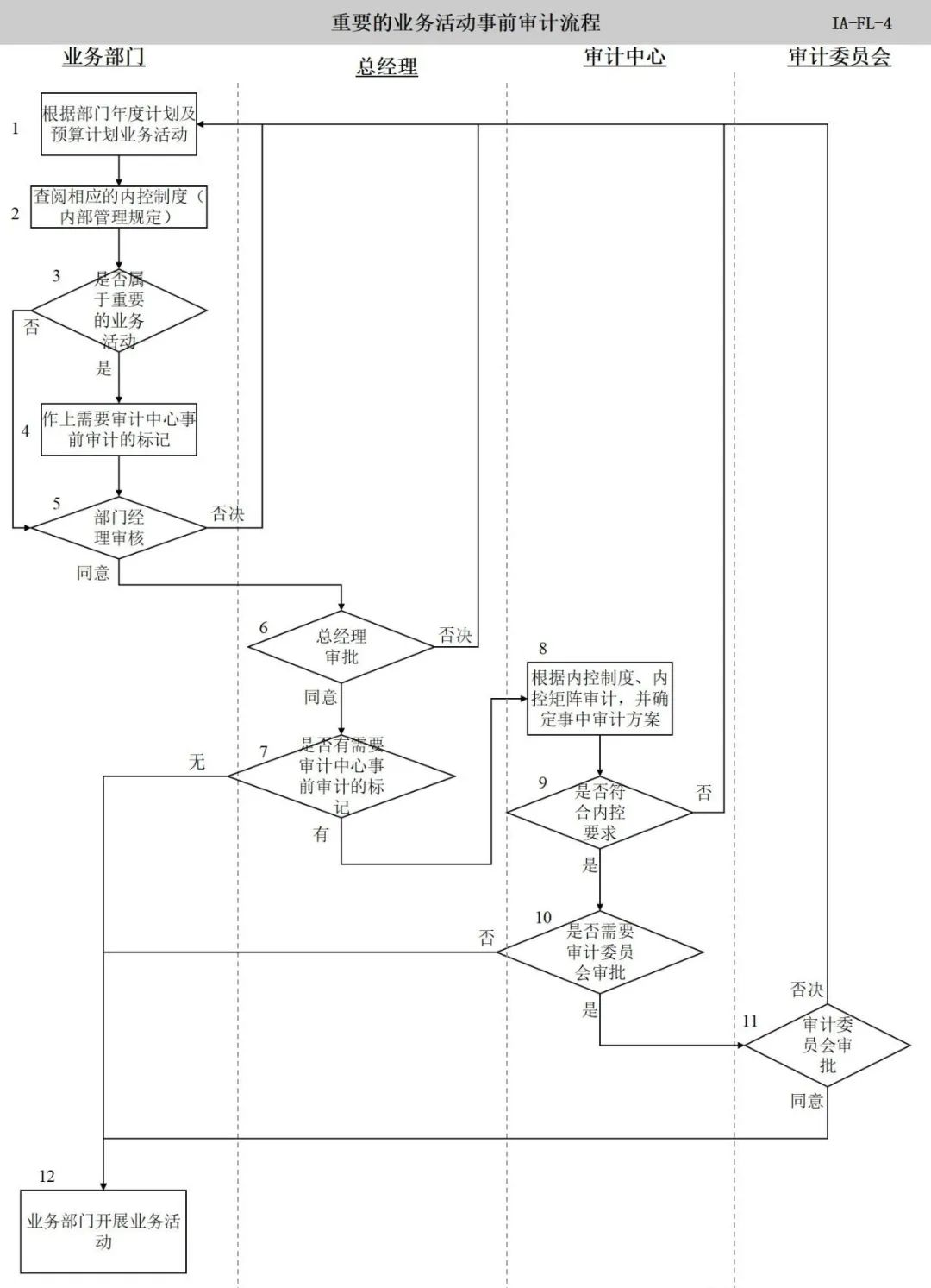 工作流程图_内部审计工作流程图-CSDN博客
