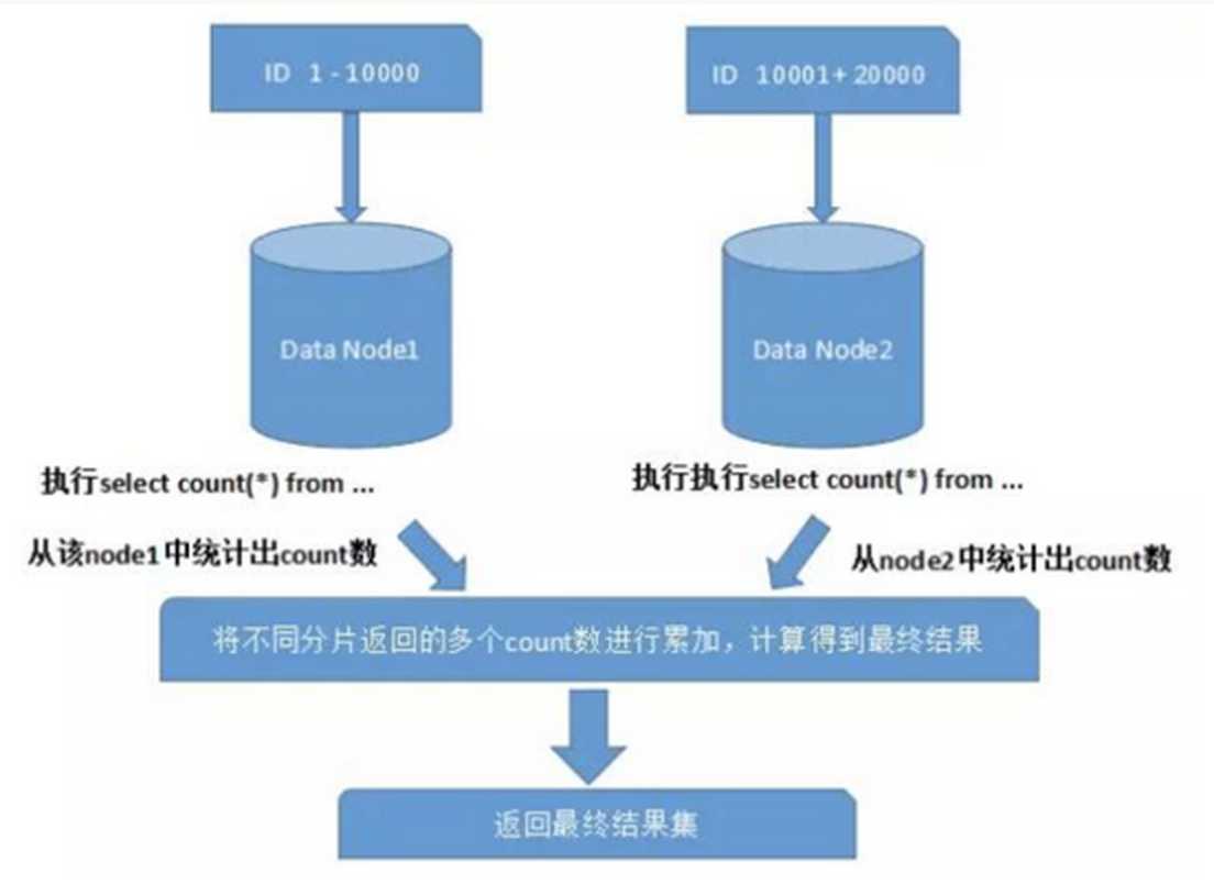 【MySQL】MySQL分库分表详解[通俗易懂]