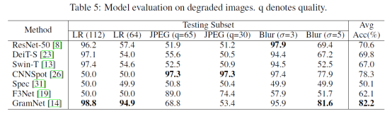 Table 5 Verification results on different degraded images