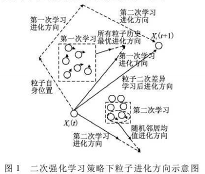 PSO算法文献阅读笔记