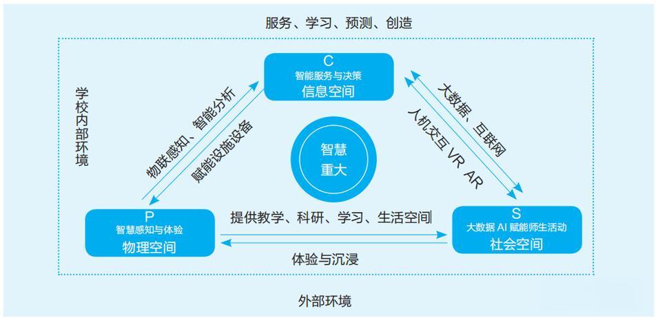 智慧校园建设的重要性有哪些