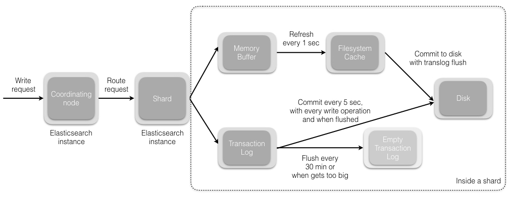 ElasticSearch理论指导