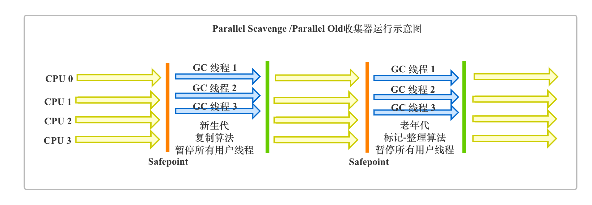 Parallel Scavenge /Parallel Old收集器运行示意图