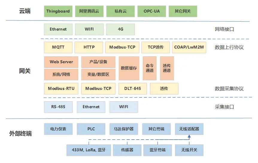 网关功能模块