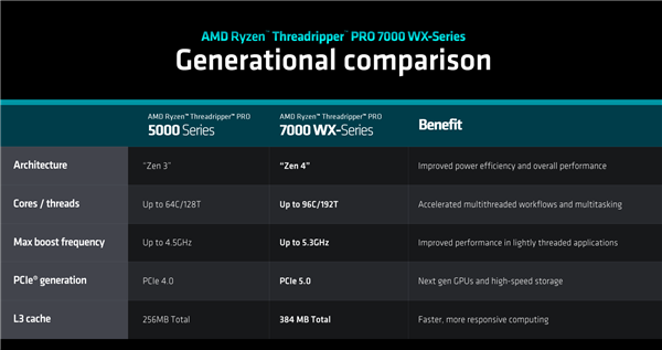 192框框更寂寞！AMD Zen4锐龙线程撕裂者7000正式发布：35倍性能爆发