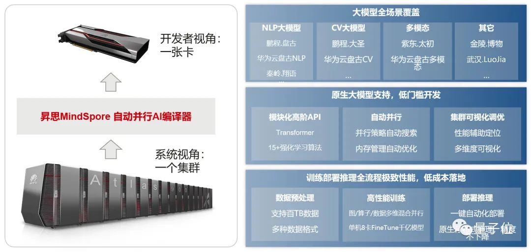 如何加速大模型开发？技术方案拆解来了：昇思MindSpore技术一览