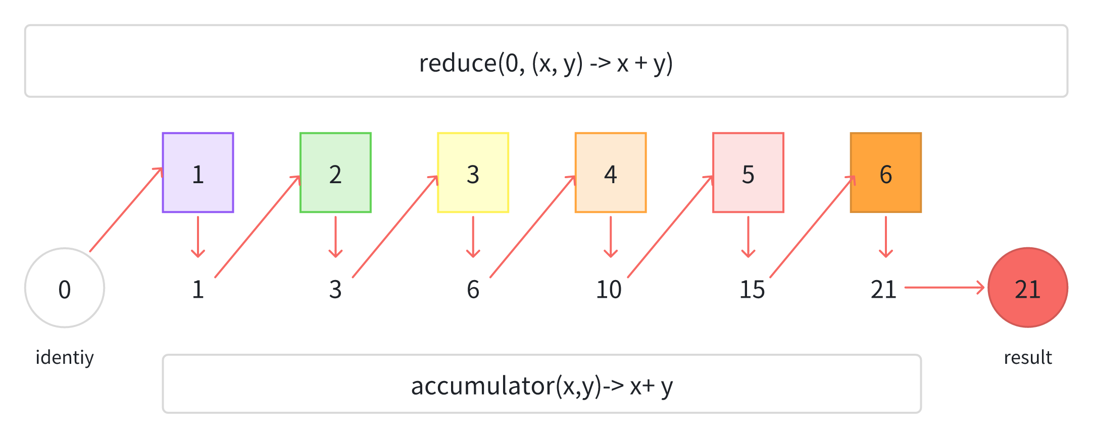 一文搞懂 java8 reduce操作