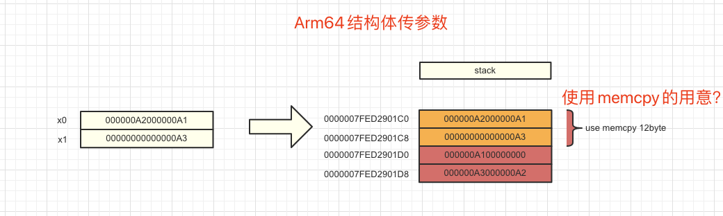 ARM体系结构学习笔记：过程调用标准AAPC、 ARM32调用约定、ARM64调用约定