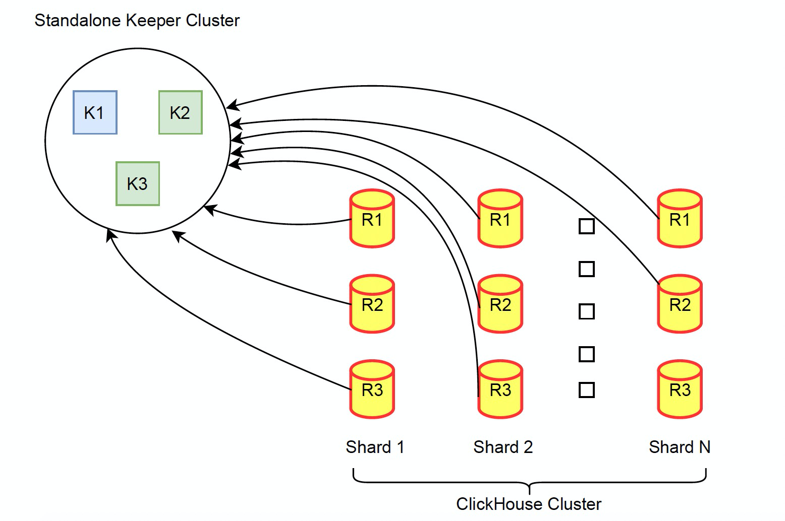 CLICKHOUSE кластер. CLICKHOUSE архитектура. CLICKHOUSE схема распределения. CLICKHOUSE Keeper.