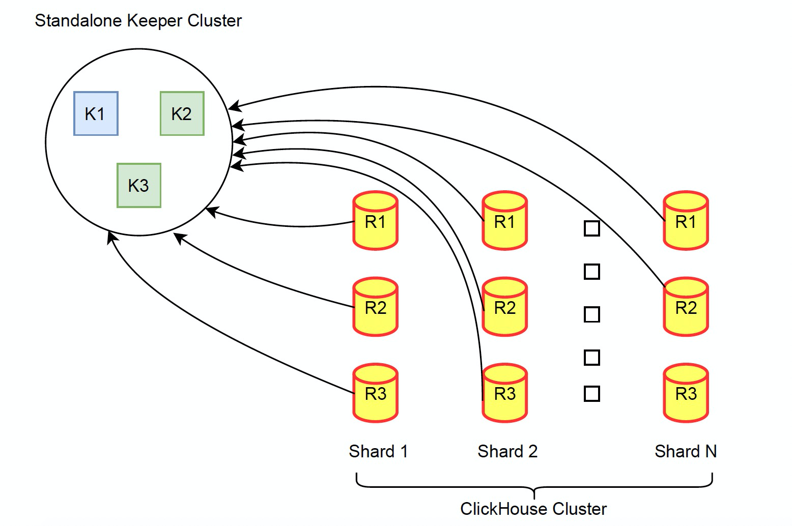 Clickhouse clustering